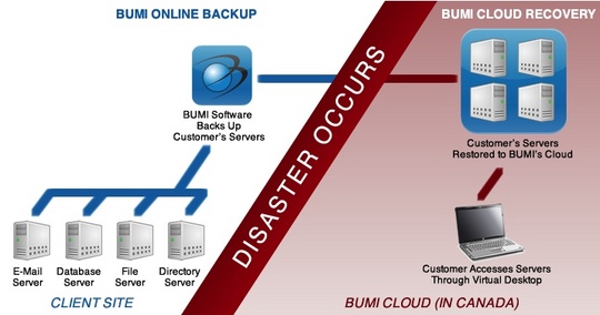 bumi_cloud_disaster_recovery_540