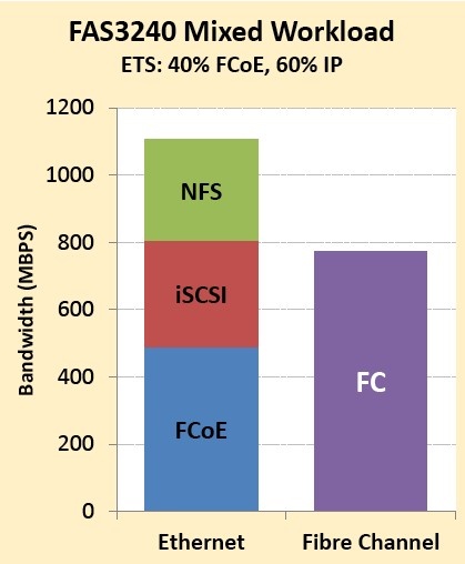 demartek_netapp_fas3240_evaluation