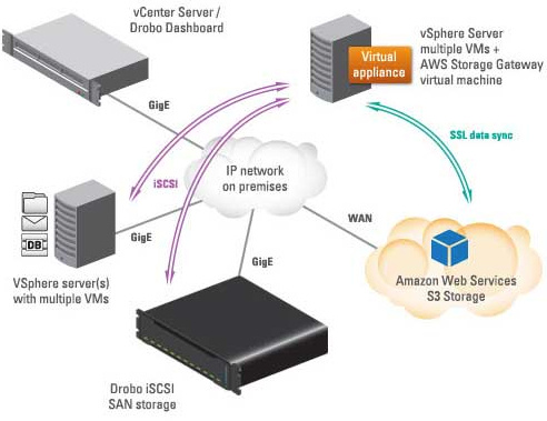 drobo_amazon_web_services