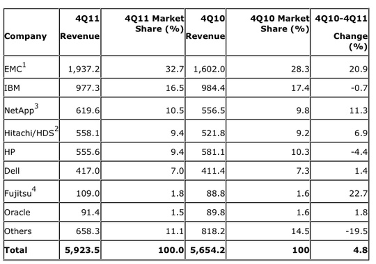 gartner_ecb_4q11_f1_540