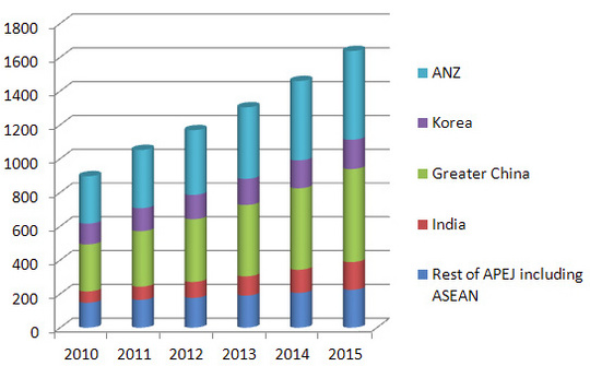 idc_apej_storage_software_market_540_01