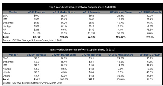 idc_software_4q11_540