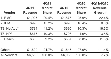 idc_storage_systems_4q11_f