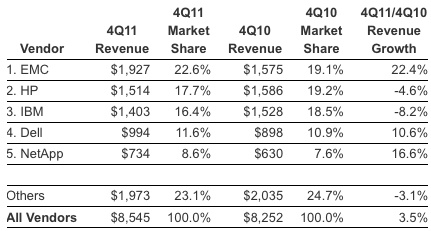 idc_storage_systems_4q11_f1