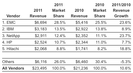 idc_storage_systems_4q11_f2