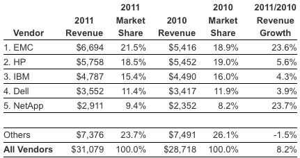 idc_storage_systems_4q11_f3