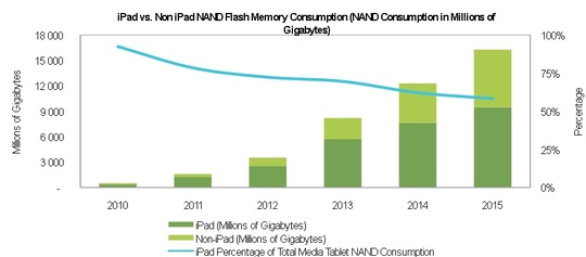 ihs_isuppli_nand_ipad_540