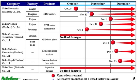 nidec_recovery_from_thai_floods_540
