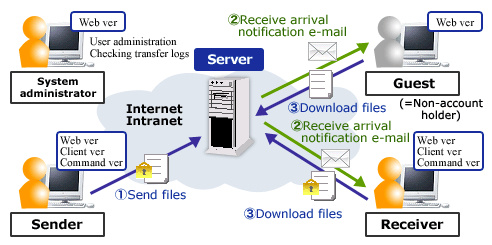 ntt_com_biz_storage