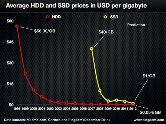 pingdom_ssd_prices_fallen_540