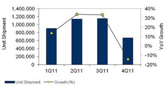 thailand_pc_market_in_4q11_540