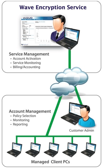 wave_encryption_management_service_540