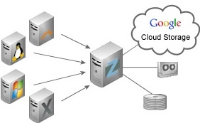 zmanda_google_cloud_storage